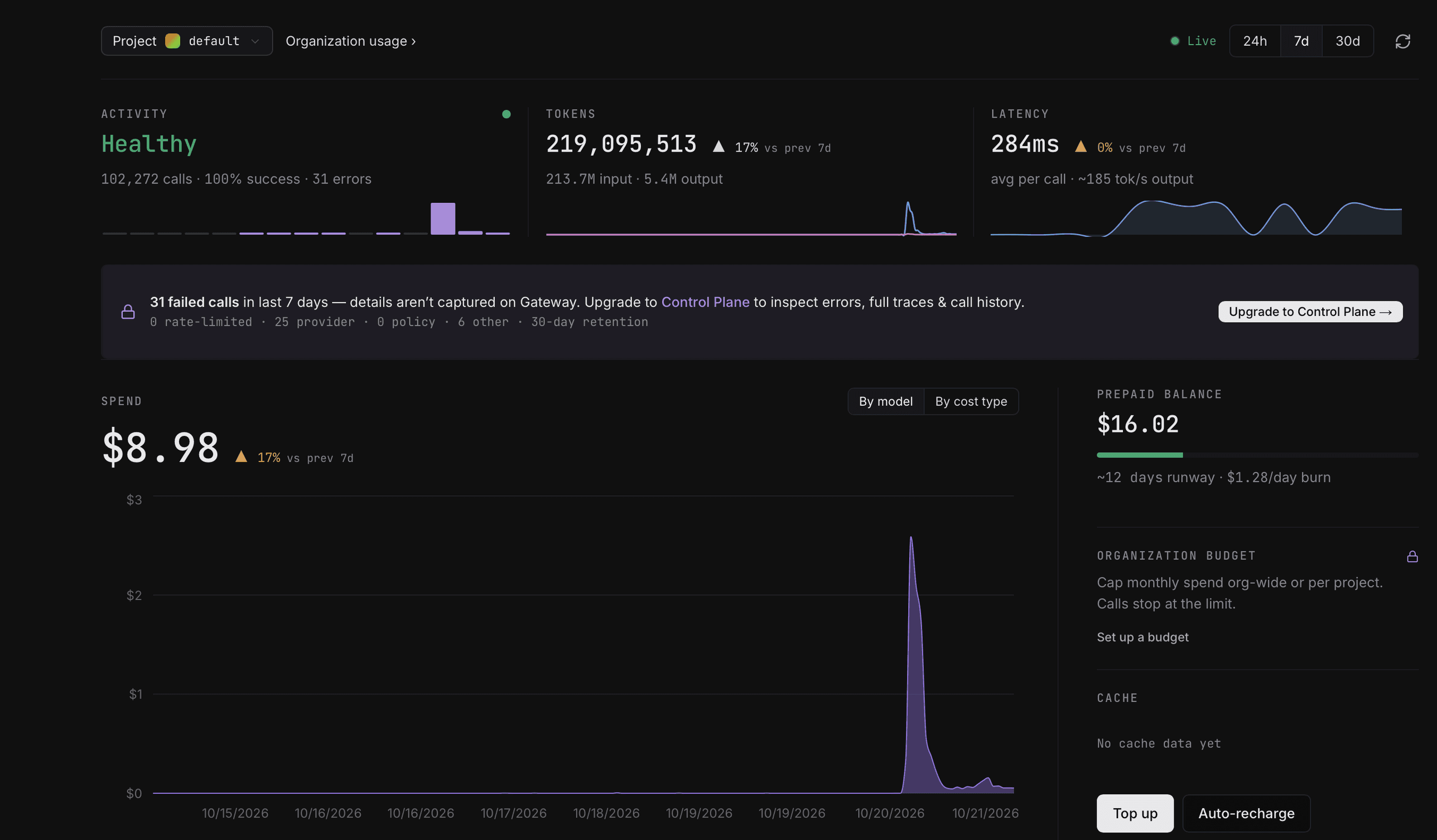 Opper dashboard for the last 7 days: 102,272 calls, 100% success, 219 million tokens, 284 ms average latency, $8.98 spend, with a sharp spike on October 20
