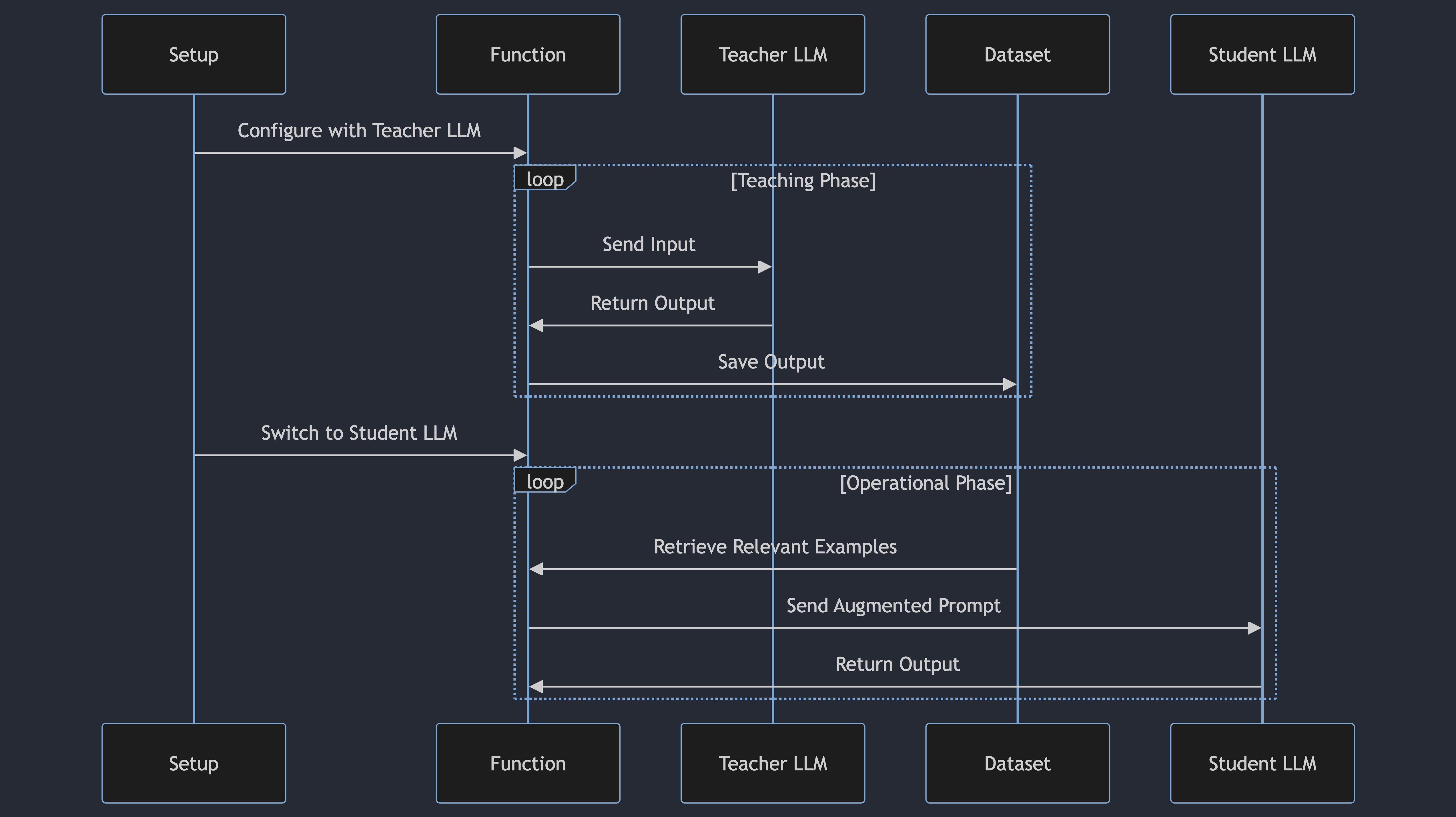 Teacher student pattern with few shot retrieval.