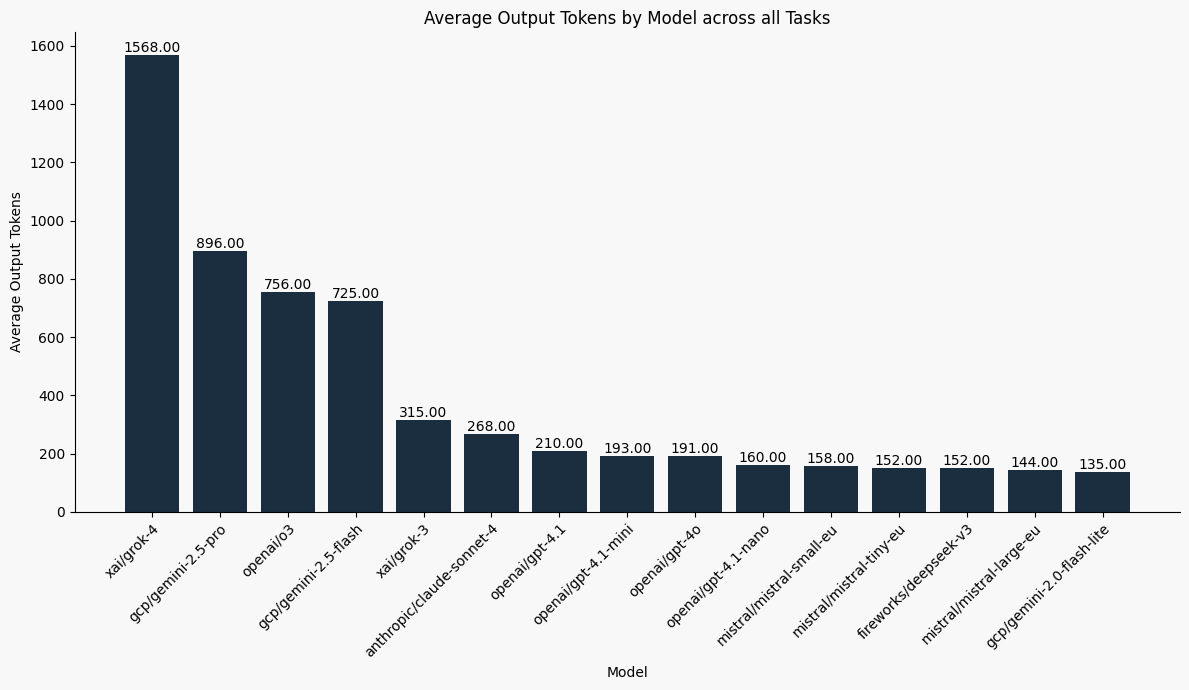 Verbosity Graphs