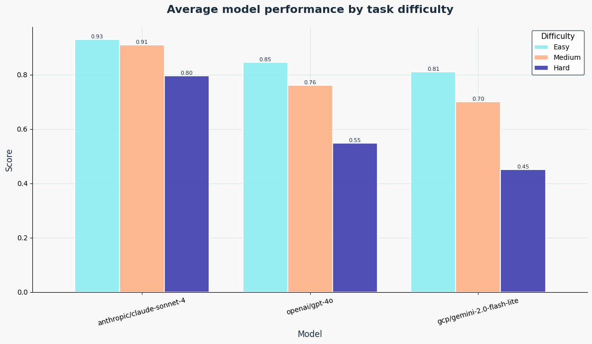 Difficulty Graphs