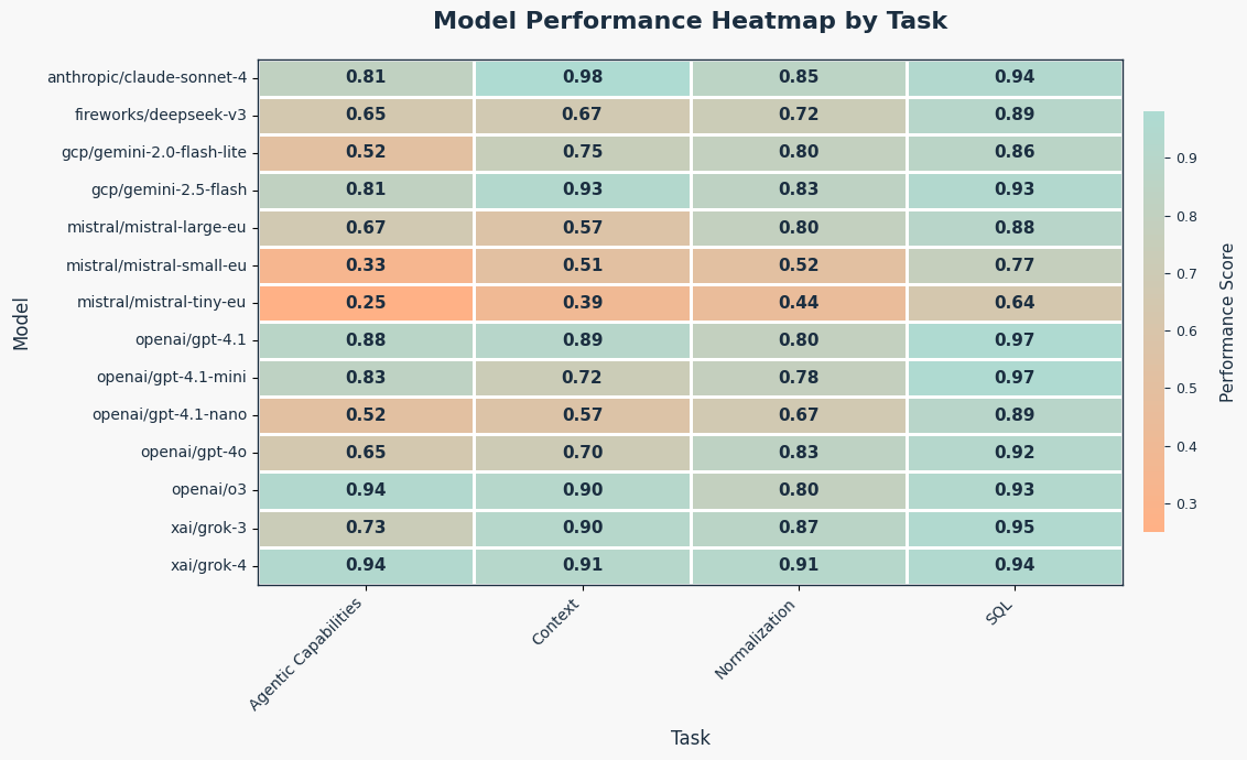 Graph comparing all models