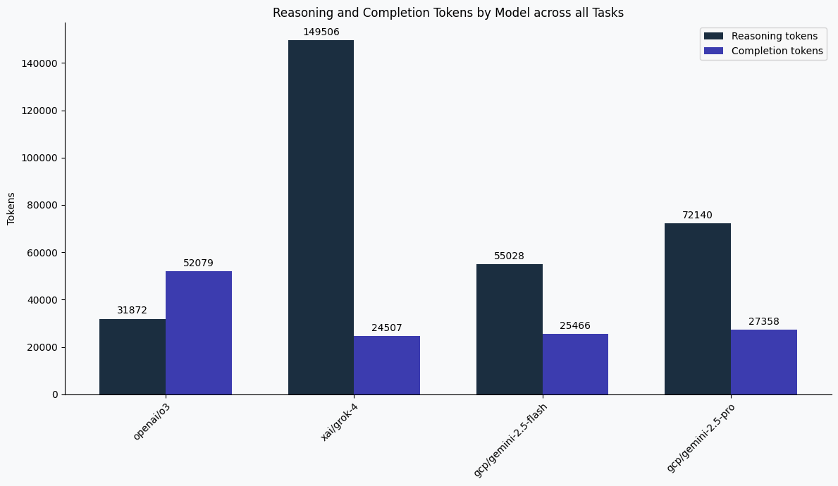 Verbosity Graphs Reasoning