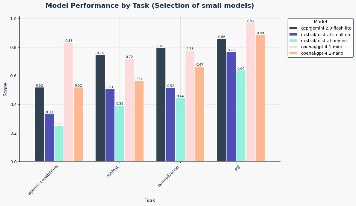 Selected Small Models