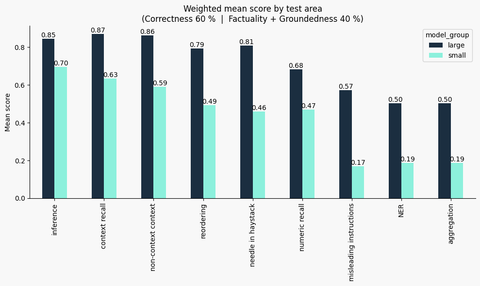 Performance comparison between large and small models across different task categories, showing consistent advantage for larger models