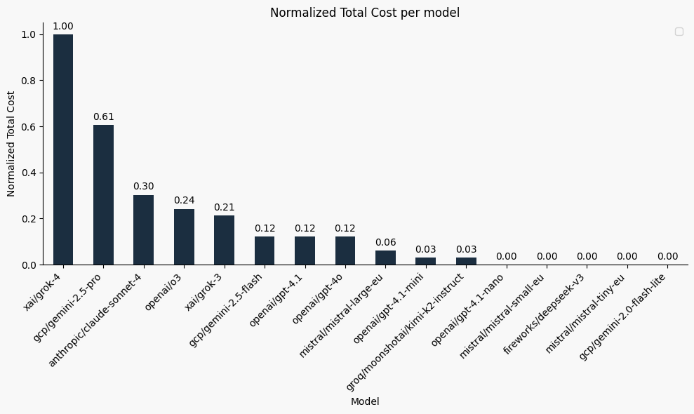 Relative cost per answer by model on 0-1 scale, showing smaller models are significantly more cost-efficient