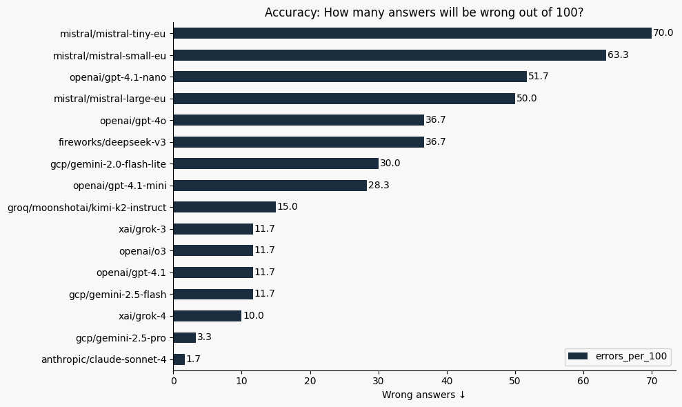 Error rates per 100 answers by model, useful for applications where minimizing errors is more important than cost