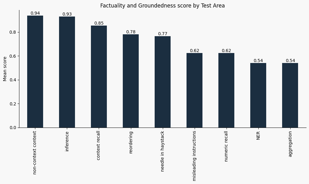 Factuality and groundedness scores by category, highlighting areas where models avoid hallucinations vs struggle with accuracy