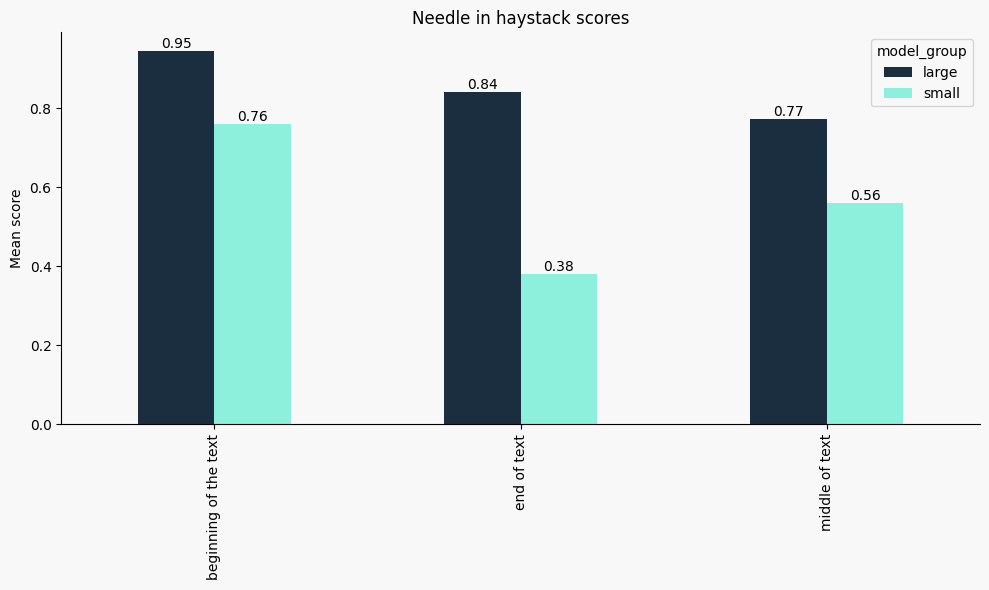 Needle-in-a-haystack performance comparison between large and small models, with steeper performance drops for smaller models