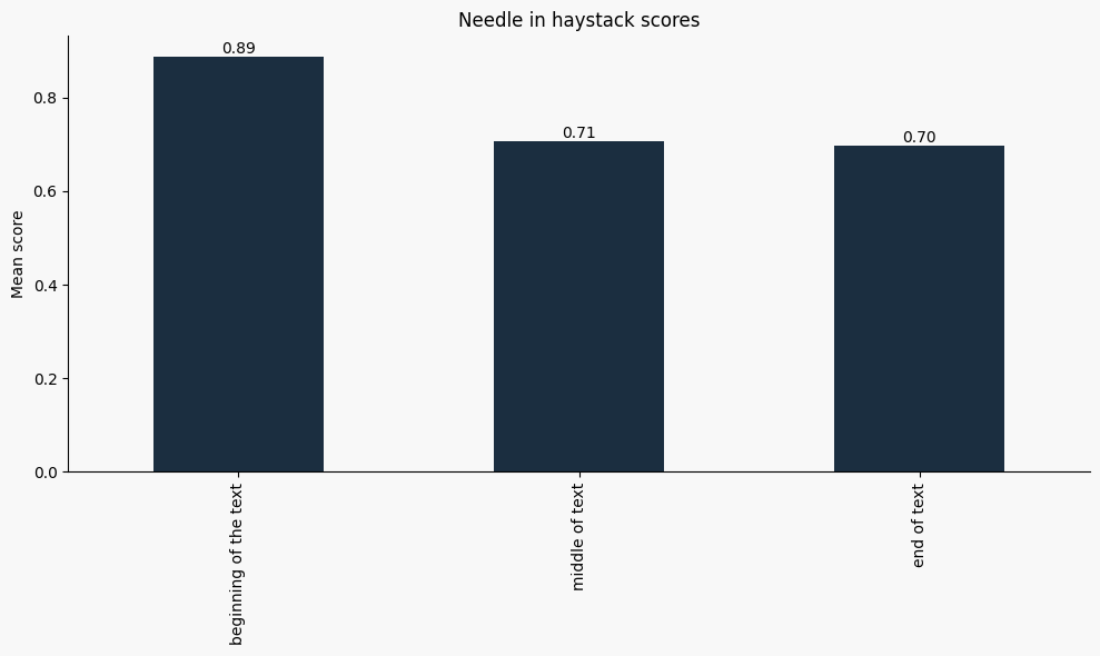 Needle-in-a-haystack task performance showing models perform better when relevant information appears early in the text