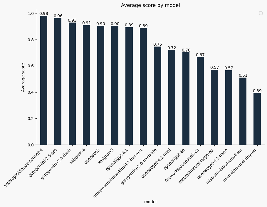 Model accuracy scores showing performance by model size and type, with larger models consistently scoring above 90%