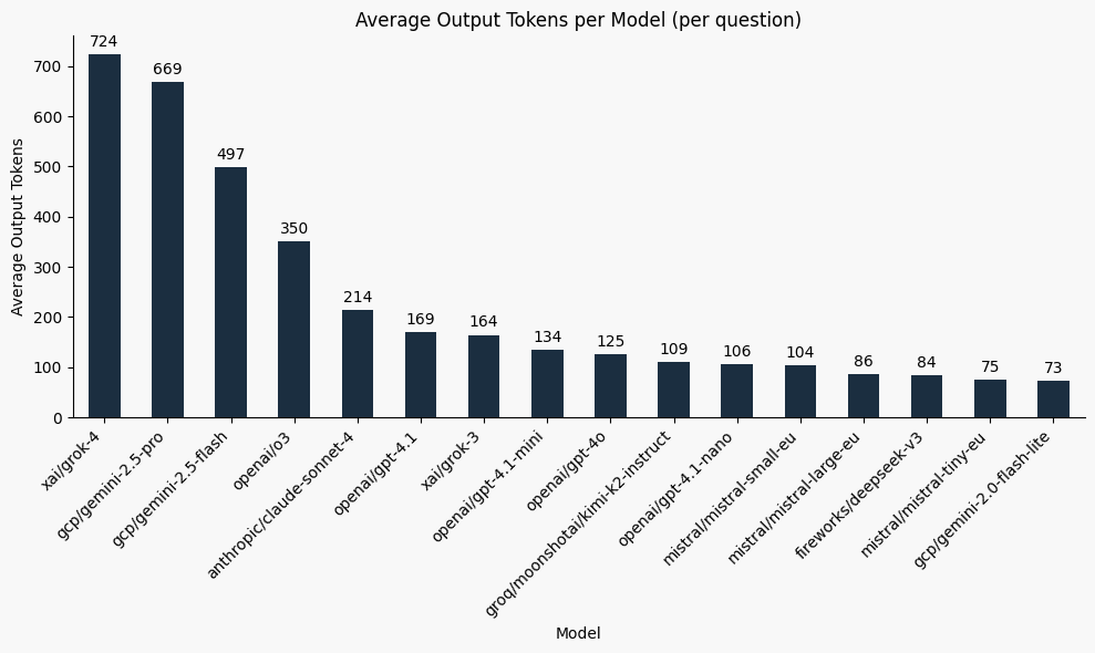 Average output tokens per model showing significant variation in verbosity, with Grok-4 being the most verbose