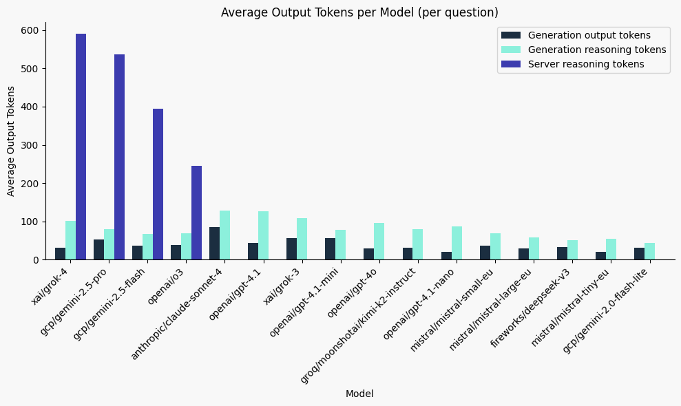 Token usage breakdown separating answer tokens from reasoning tokens, showing actual answers can be very concise