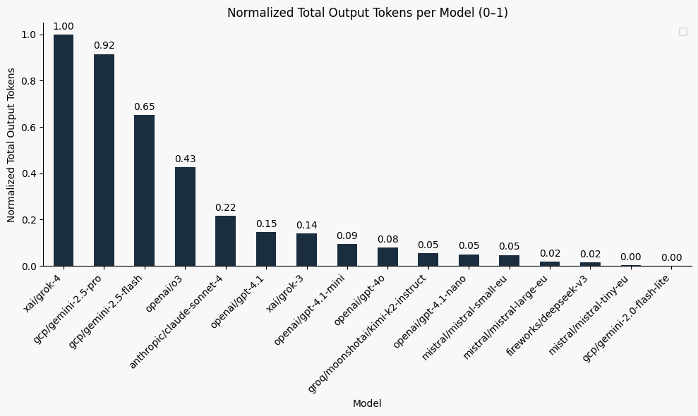 Normalized verbosity comparison on 0-1 scale, where 1 represents the most verbose model and 0 the least verbose